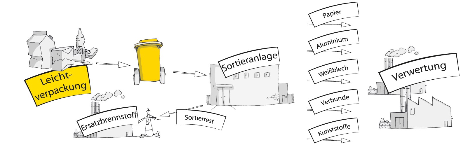 Verwertungskreislauf Leichtverpackungen